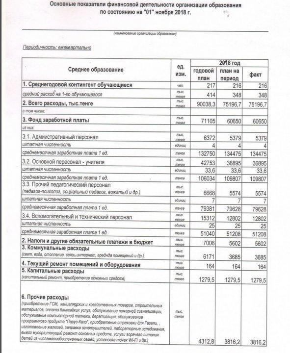 Основные показатели финансовой деятельности организации образования по состоянию на "01" ноября 2018 г.