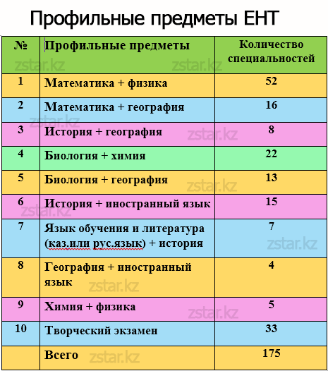 ЕНТ 2023года
